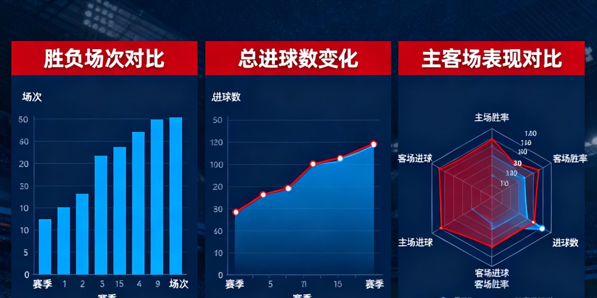 曼城与阿森纳近5个赛季历史交锋数据可视化图表，包含胜负场次柱状图、总进球数折线图以及主客场表现对比雷达图